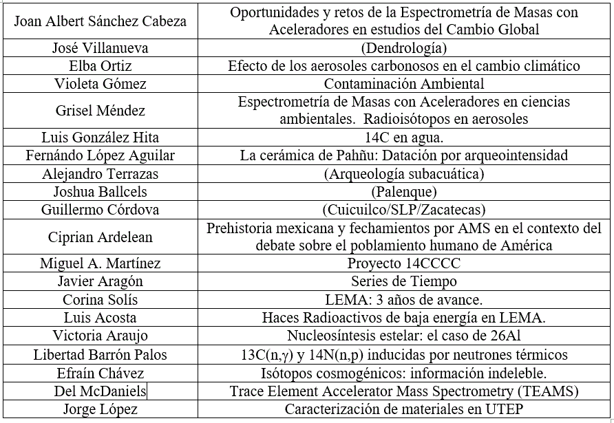 Ttulos de las ponencias